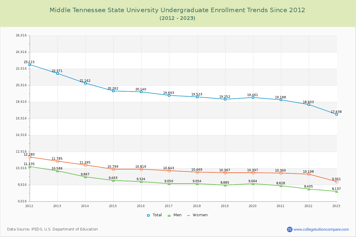 Middle Tennessee State University Undergraduate Enrollment Trends Chart