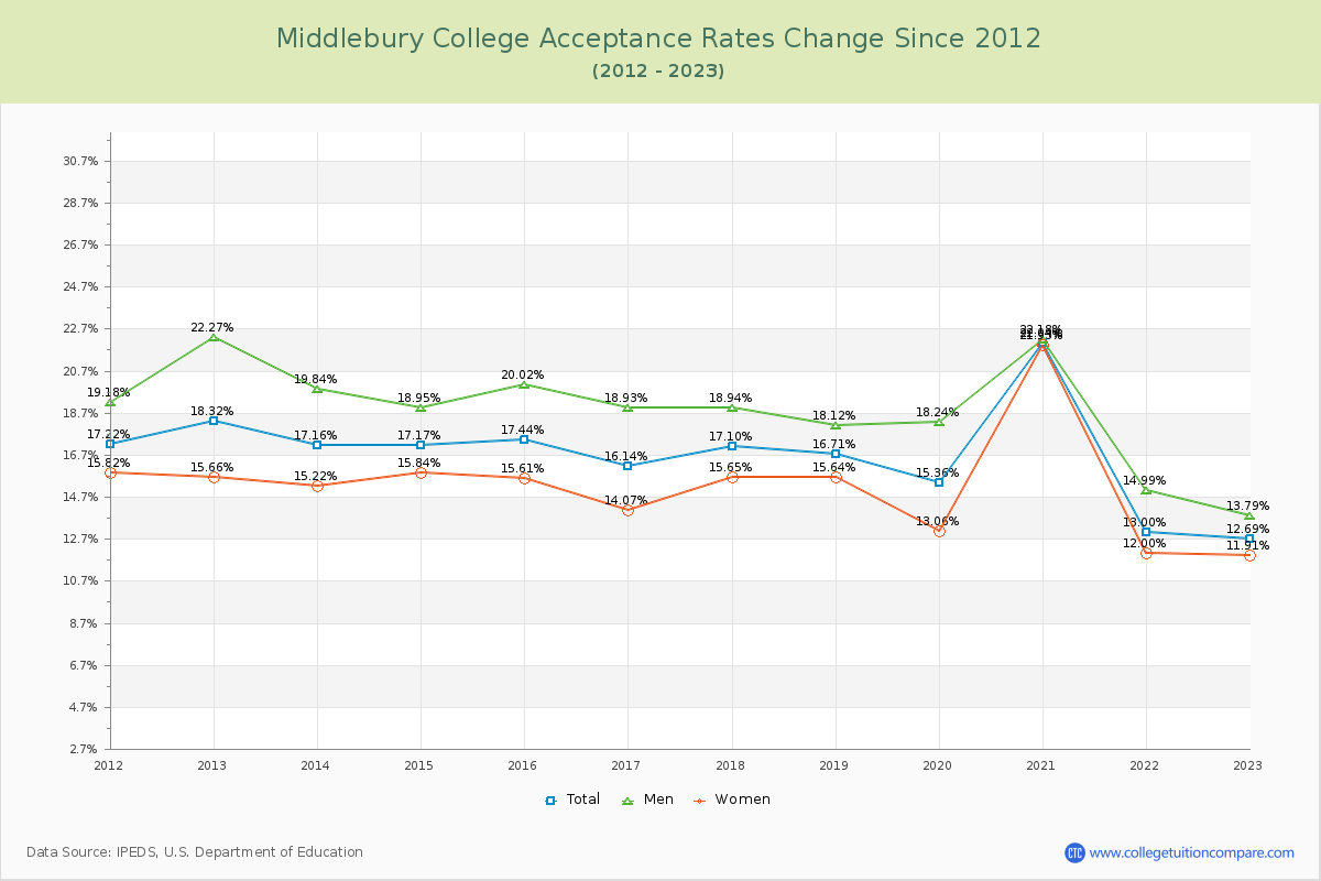 Middlebury College Acceptance Rate Changes Chart