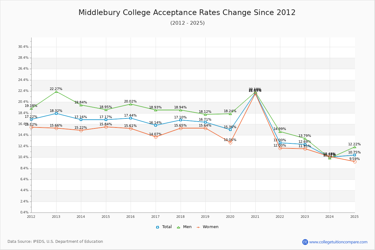 Middlebury College Acceptance Rate Trends Over Time - Historical Admission Rate Data Visualization Chart