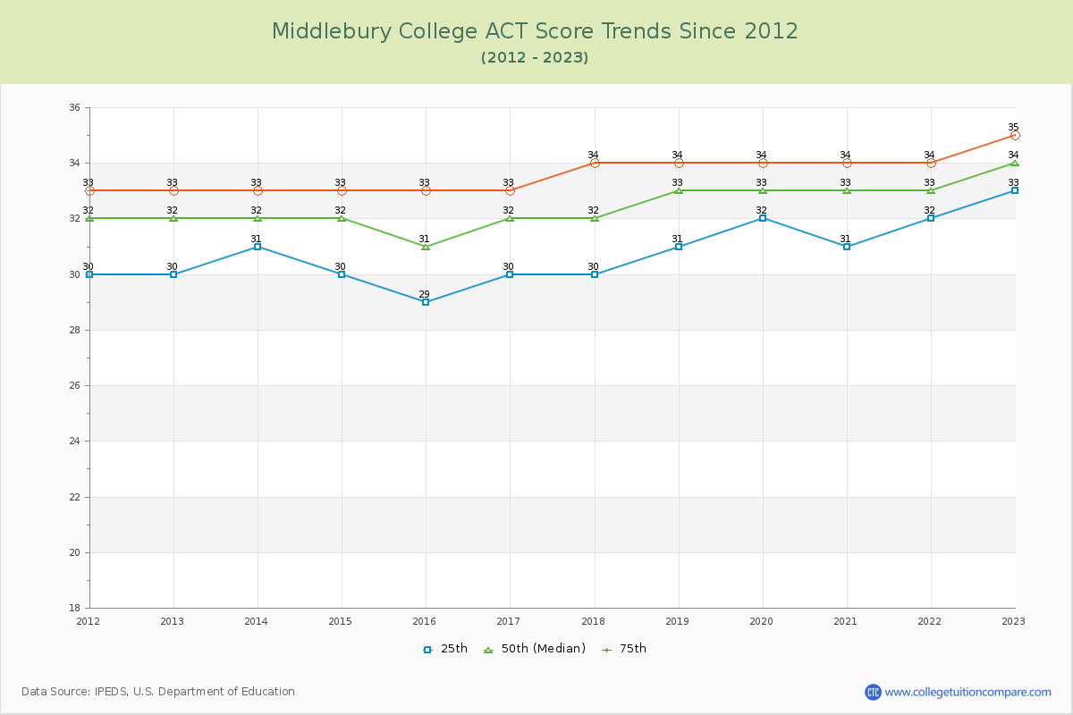 Middlebury College ACT Score Trends Chart