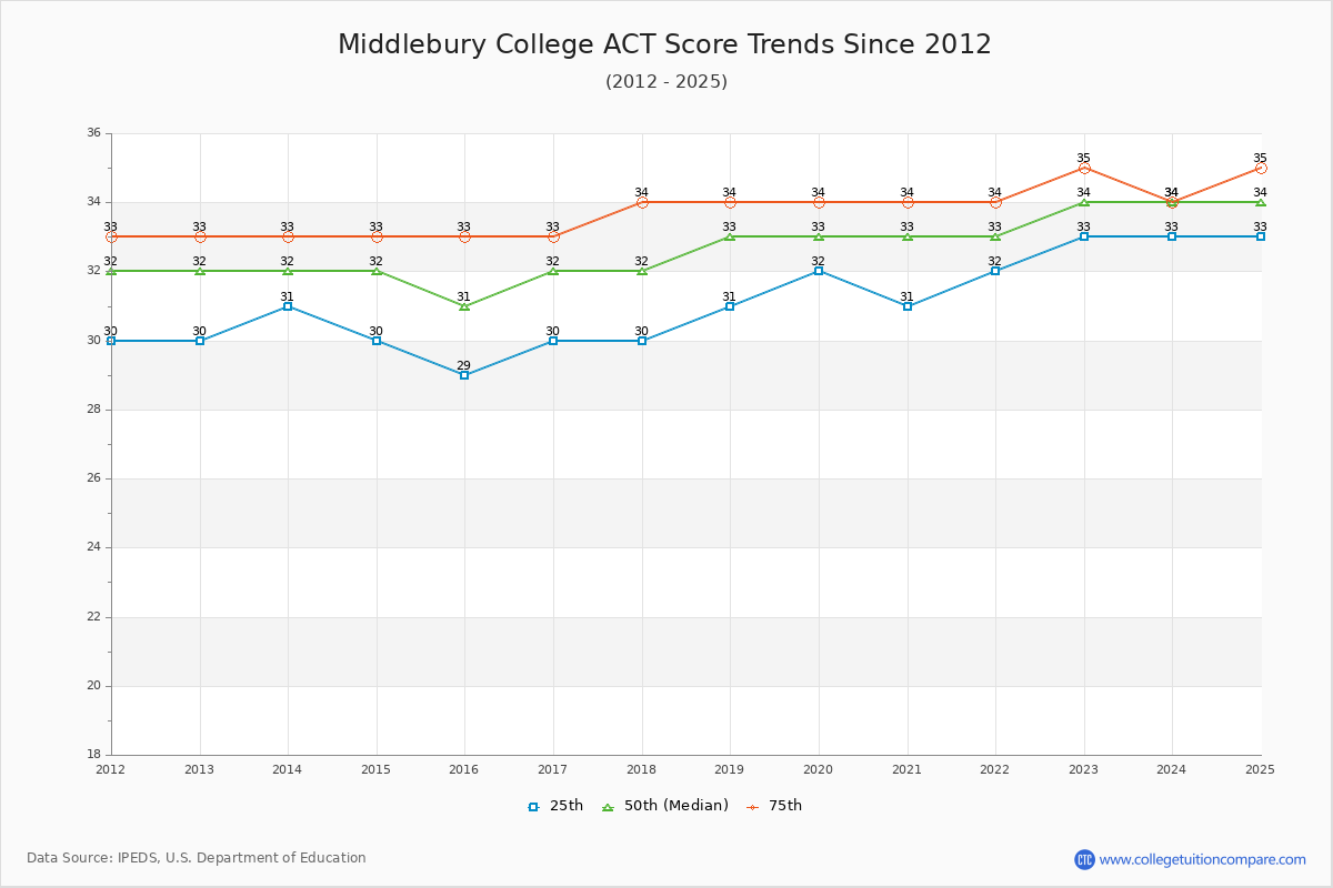 Middlebury College ACT Score Trends Chart