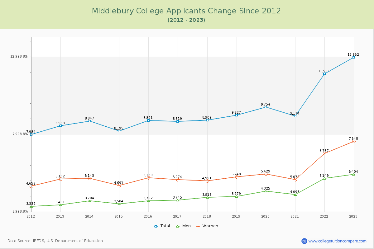 Middlebury College Number of Applicants Changes Chart