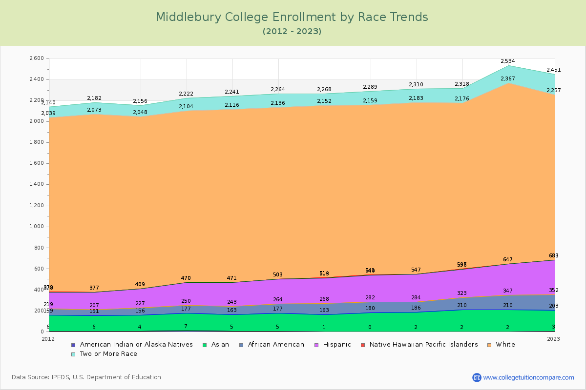 Middlebury College Enrollment by Race Trends Chart