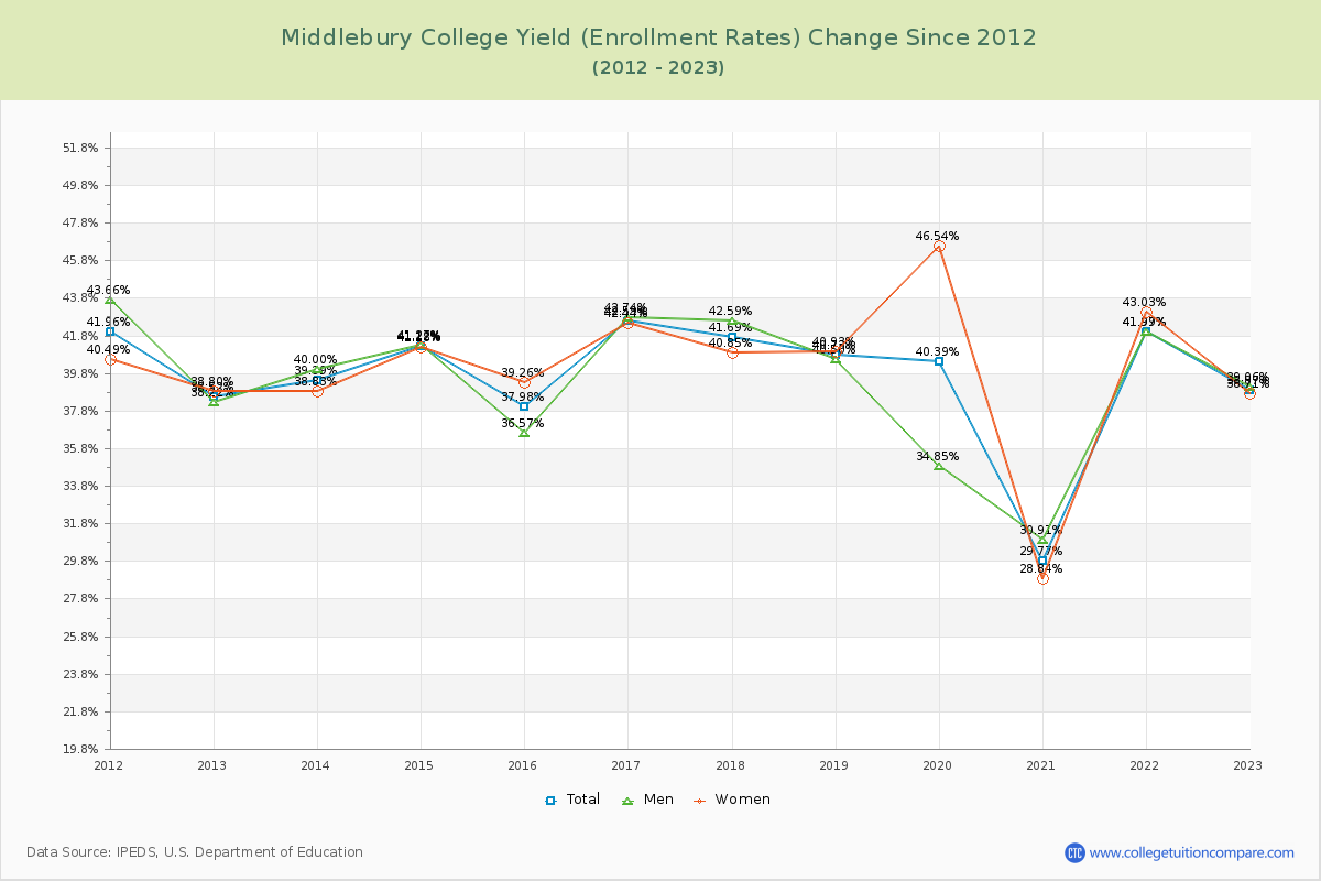 Middlebury College Yield (Enrollment Rate) Changes Chart