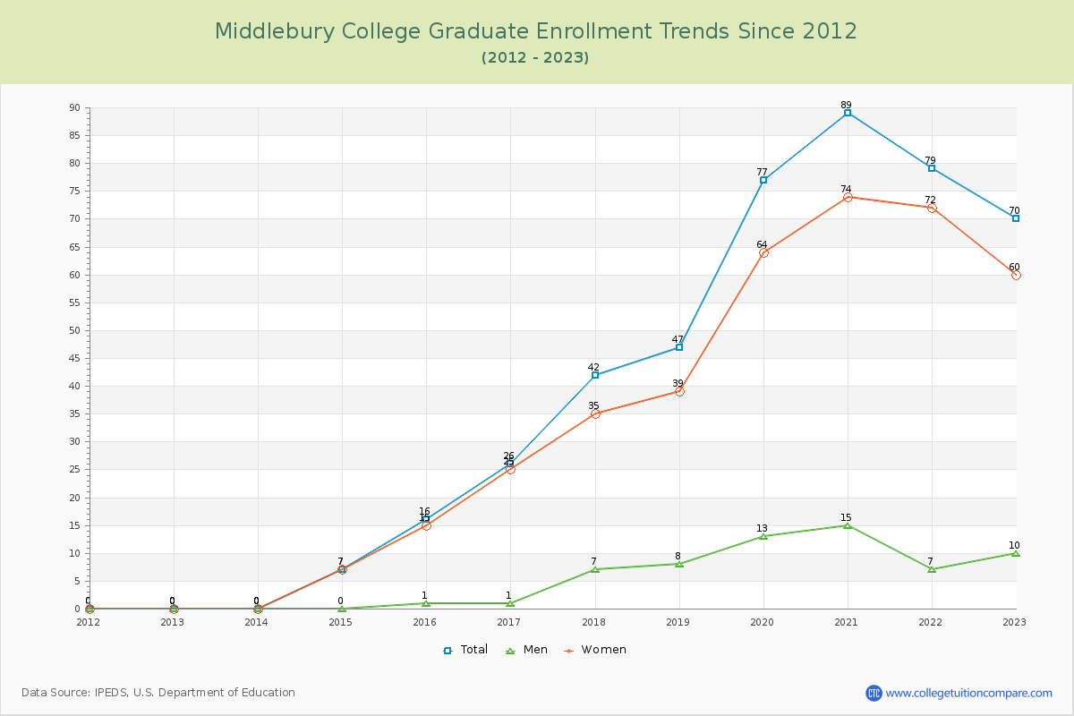 Middlebury College Graduate Enrollment Trends Chart