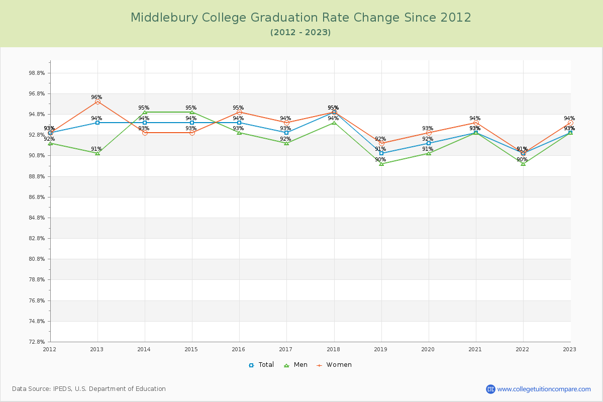 Middlebury College Graduation Rate Changes Chart