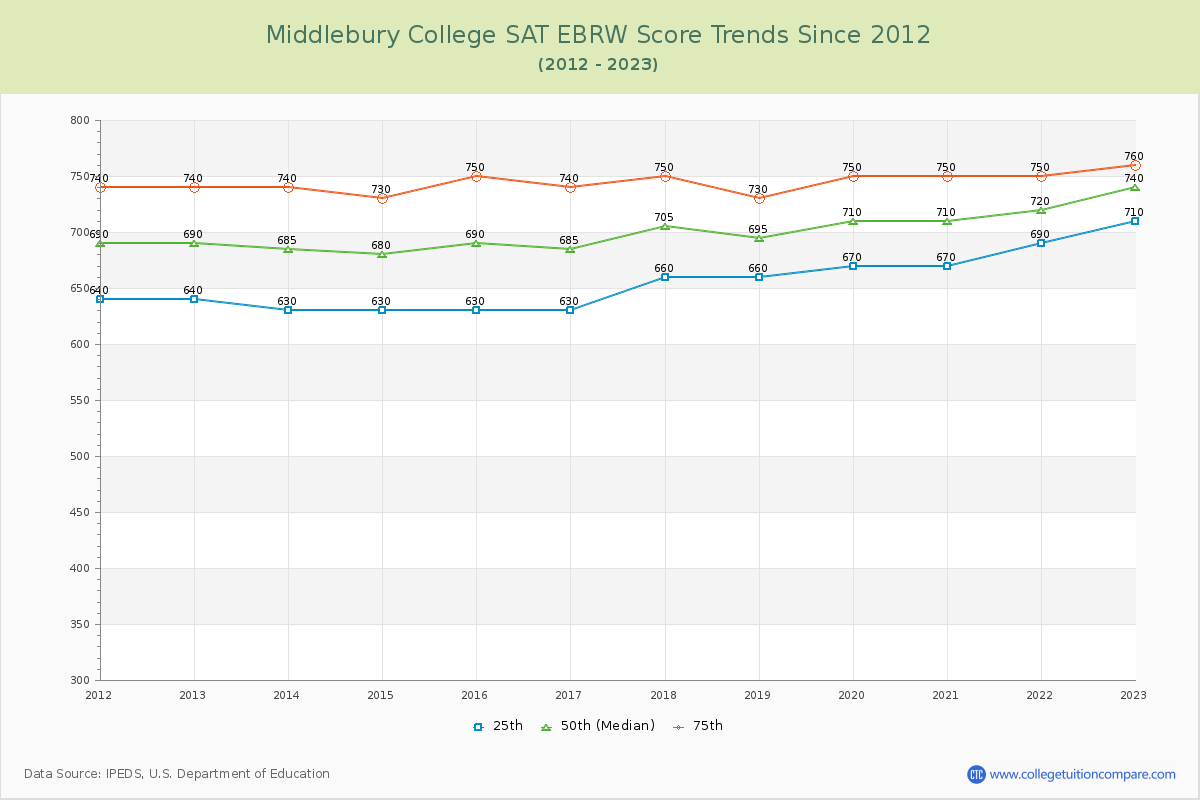 Middlebury College SAT EBRW (Evidence-Based Reading and Writing) Trends Chart