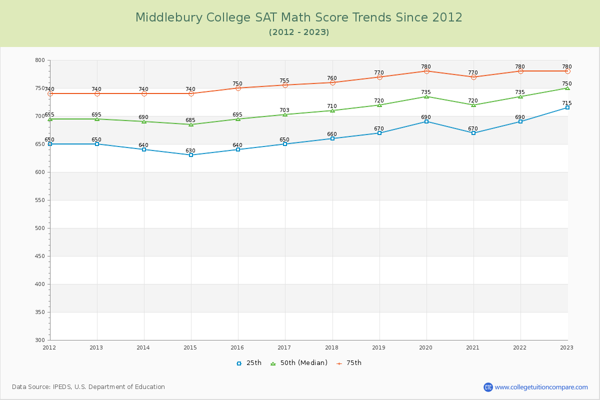 Middlebury College SAT Math Score Trends Chart