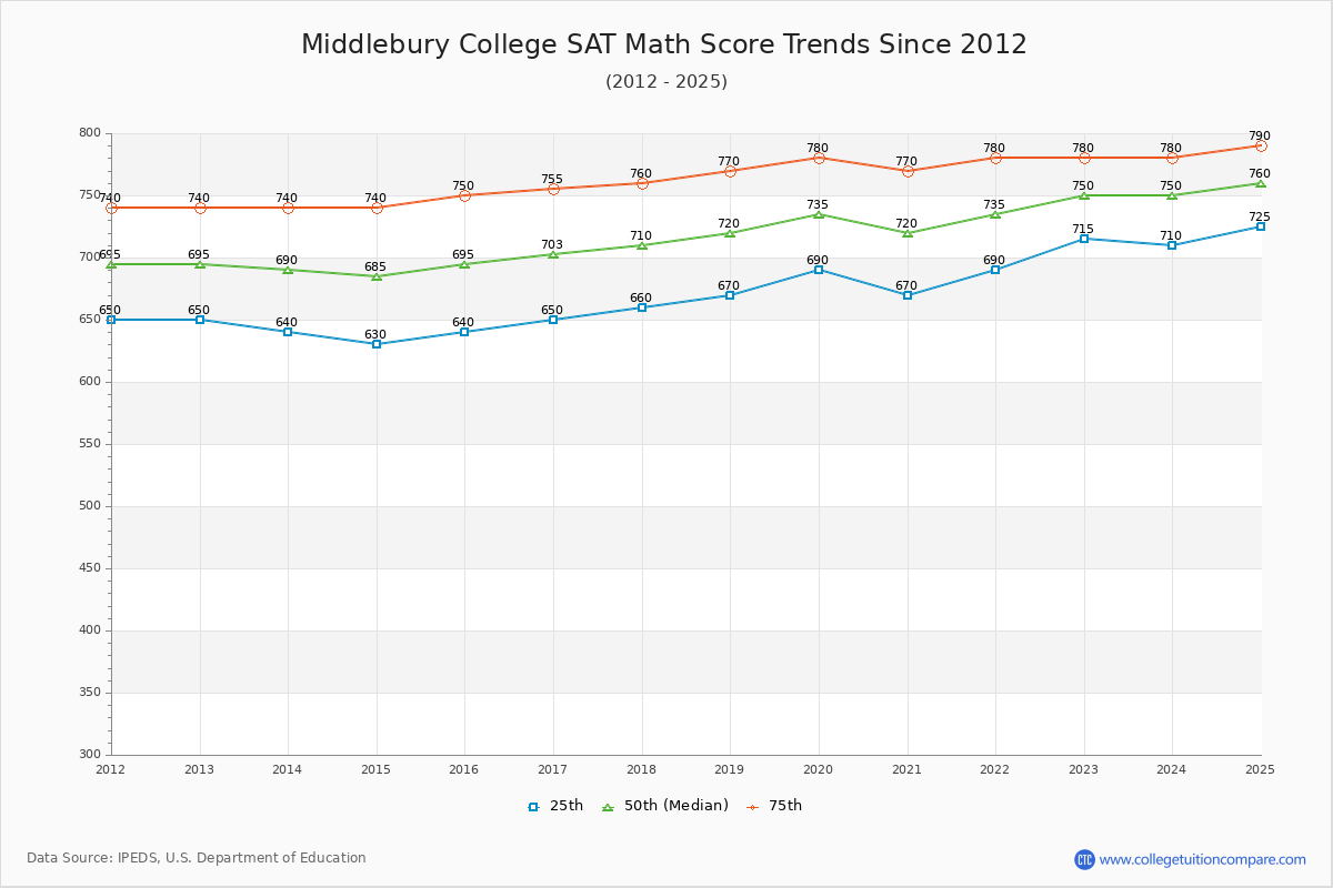 Middlebury College SAT Math Score Trends Chart