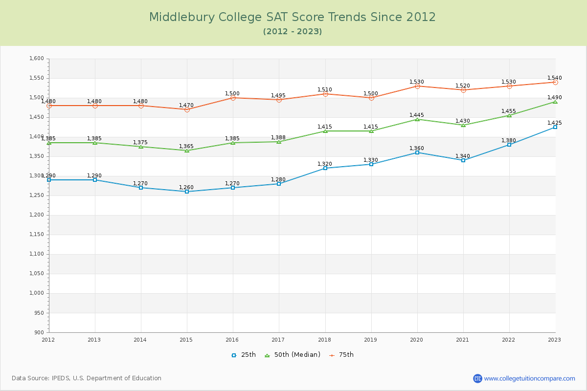 Middlebury College SAT Score Trends Chart