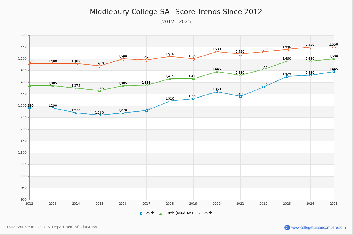 Middlebury College SAT Score Trends Chart