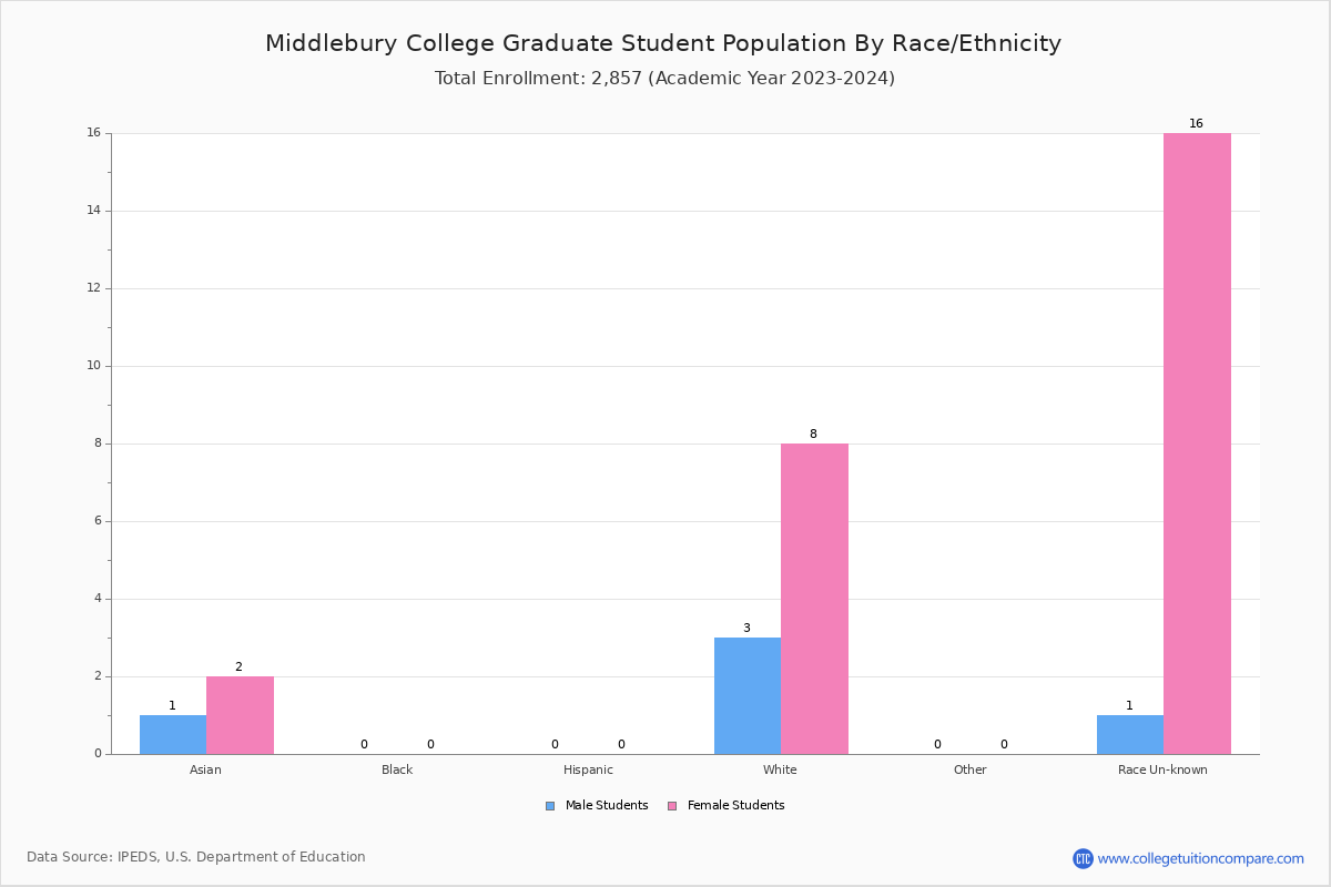 Middlebury College Student Population and Demographics
