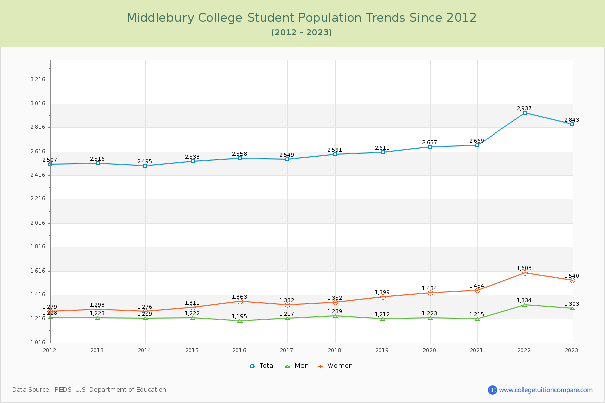 Middlebury College Enrollment Trends Chart