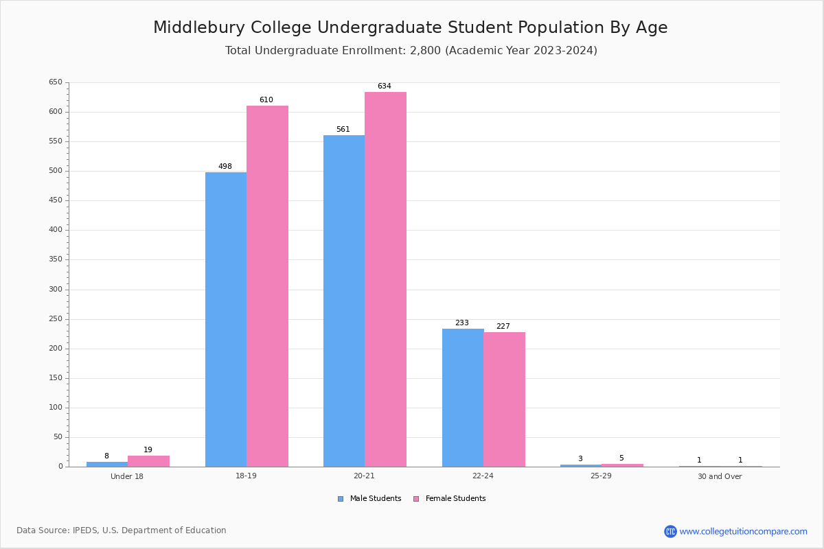 Middlebury College Student Population and Demographics