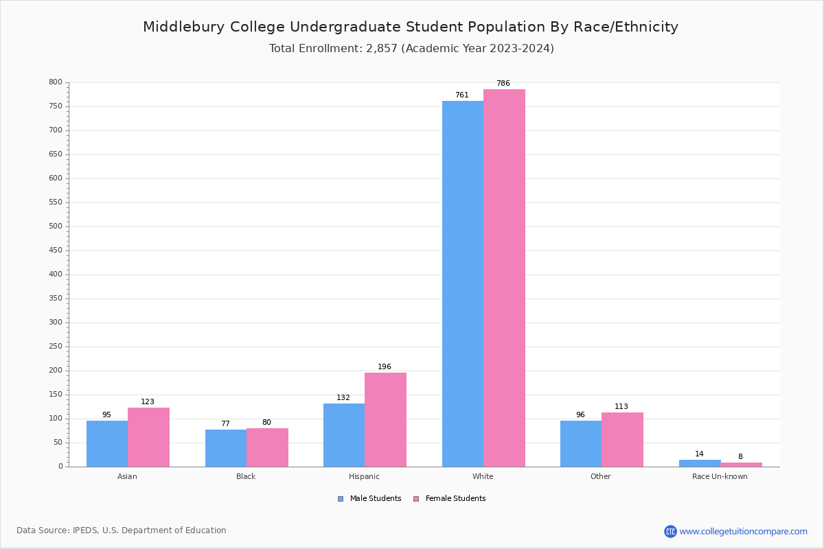 Middlebury College Student Population and Demographics