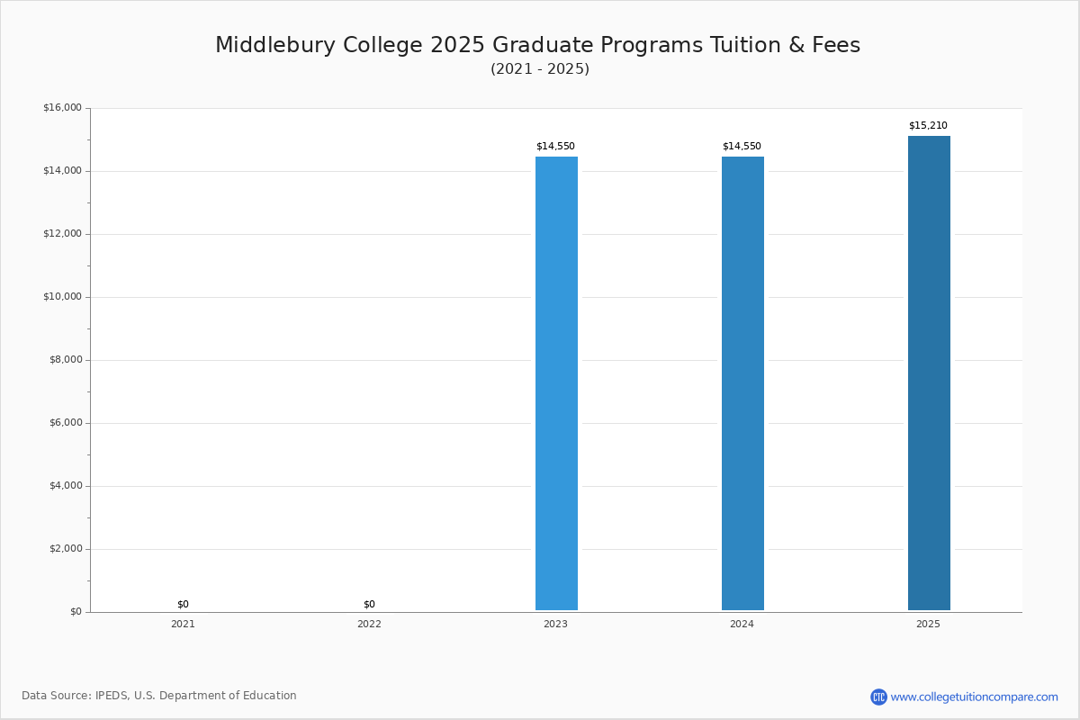 Middlebury College Tuition & Fees, Net Price