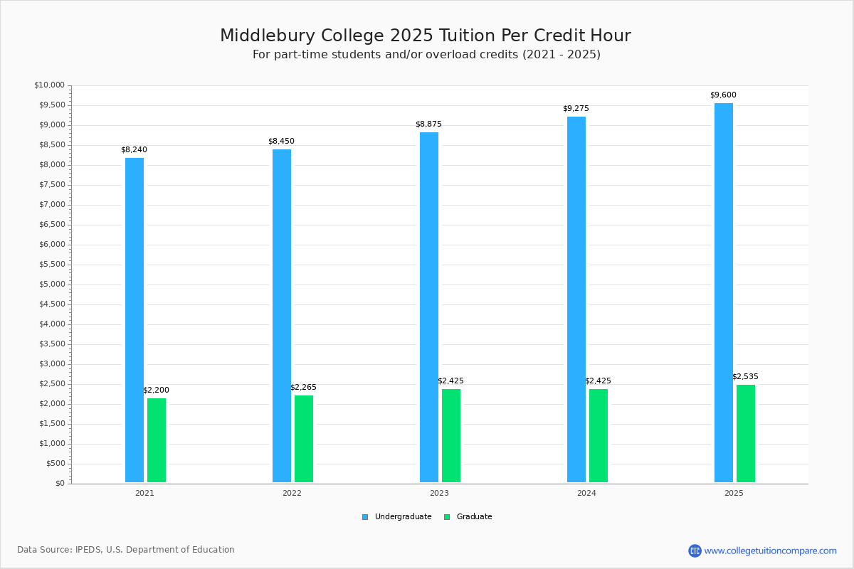 Middlebury College Tuition & Fees, Net Price