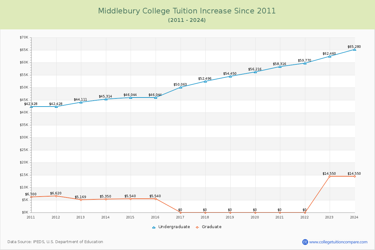 Middlebury College Tuition & Fees Changes Chart