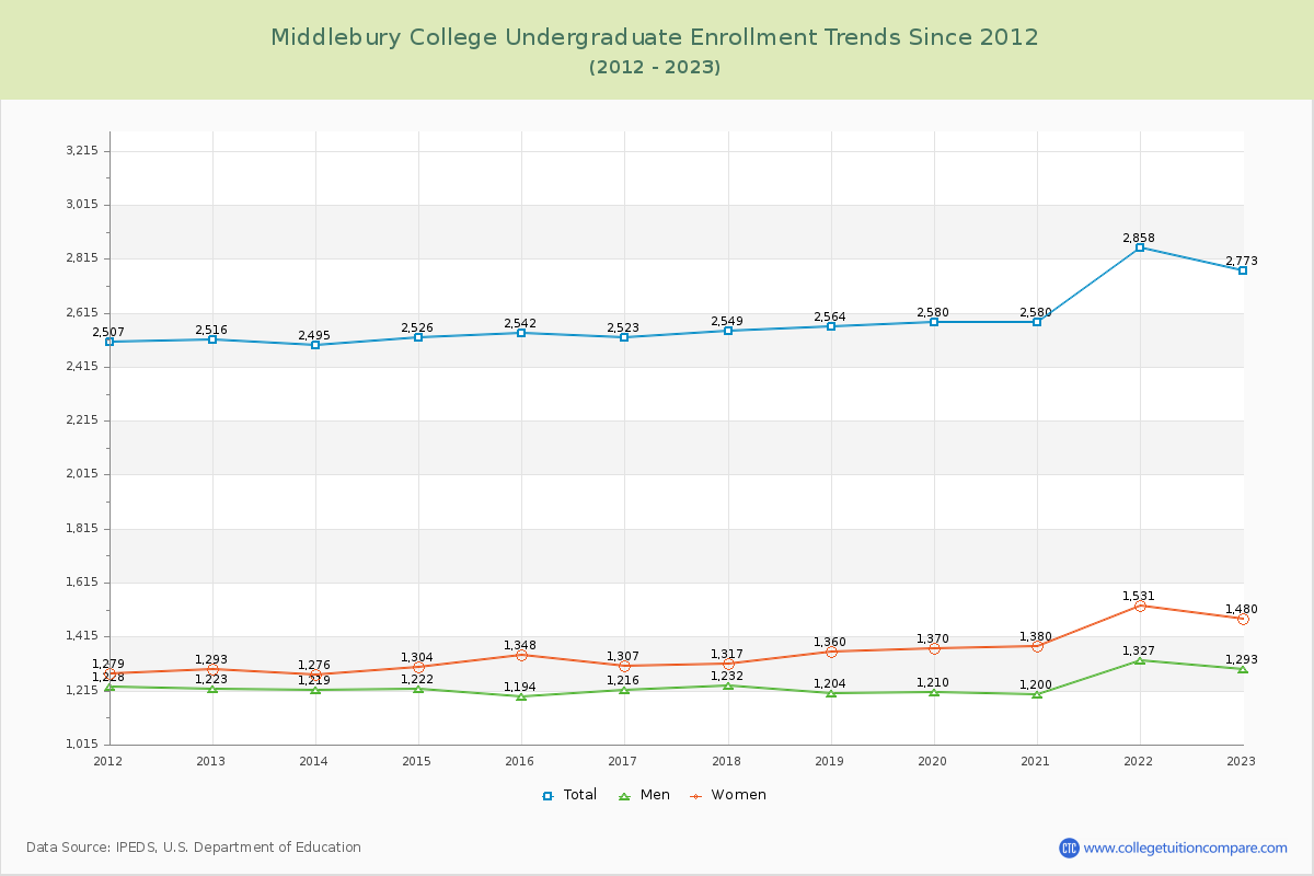 Middlebury College Undergraduate Enrollment Trends Chart