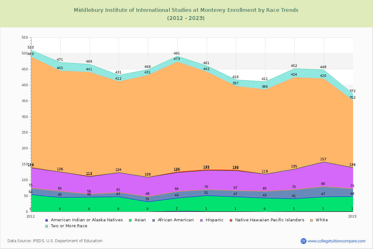 Middlebury Institute of International Studies at Monterey Enrollment by Race Trends Chart