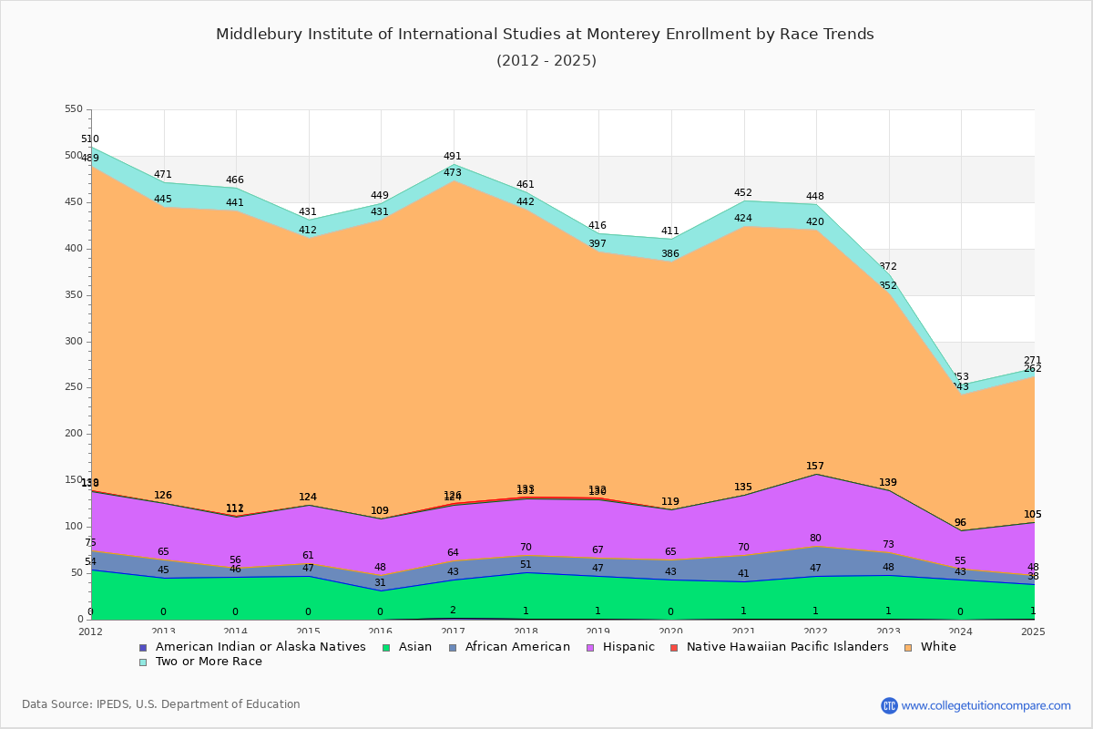 Middlebury Institute of International Studies at Monterey Enrollment by Race Trends Chart