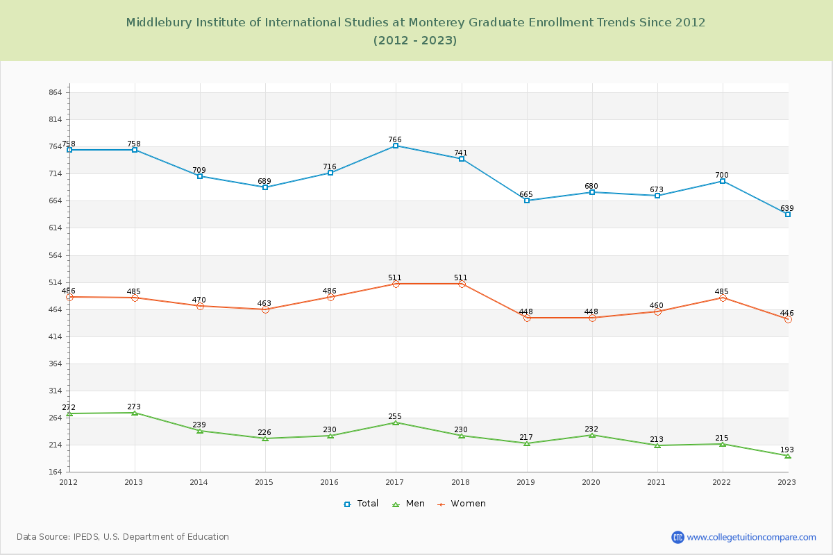 Middlebury Institute of International Studies at Monterey Graduate Enrollment Trends Chart