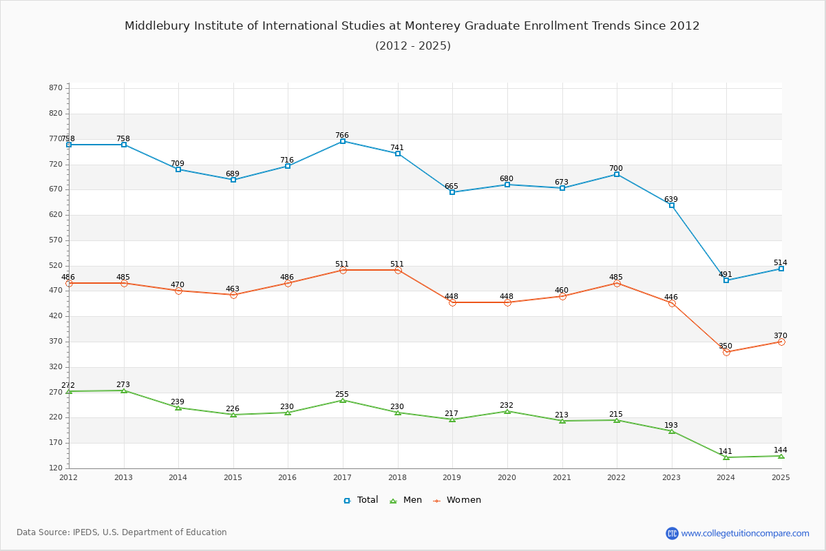 Middlebury Institute of International Studies at Monterey Graduate Enrollment Trends Chart