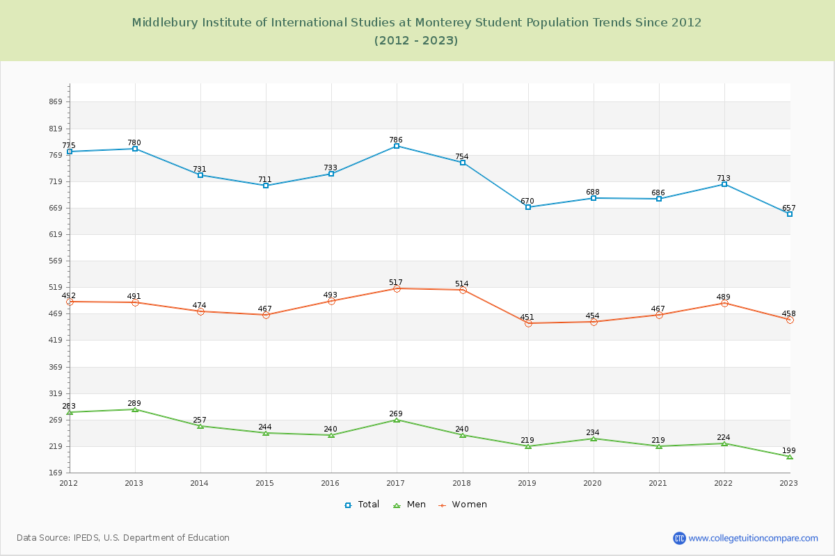 Middlebury Institute of International Studies at Monterey Enrollment Trends Chart