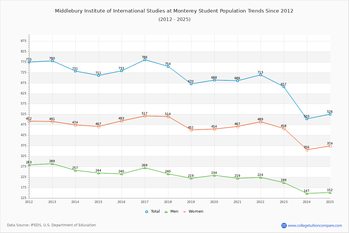 Middlebury Institute of International Studies at Monterey Enrollment Trends Chart