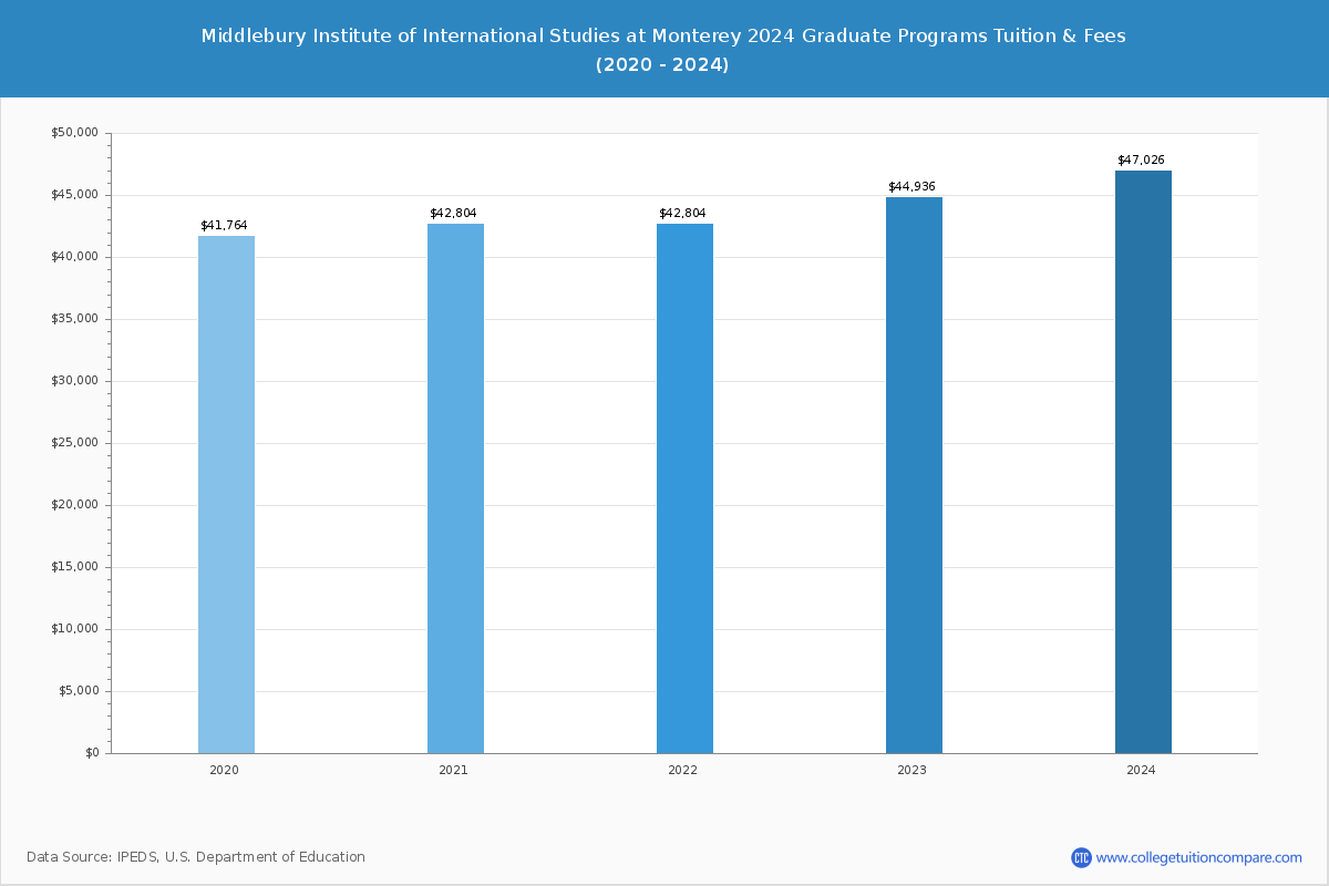 Middlebury Institute of International Studies at Monterey - Graduate Tuition Chart
