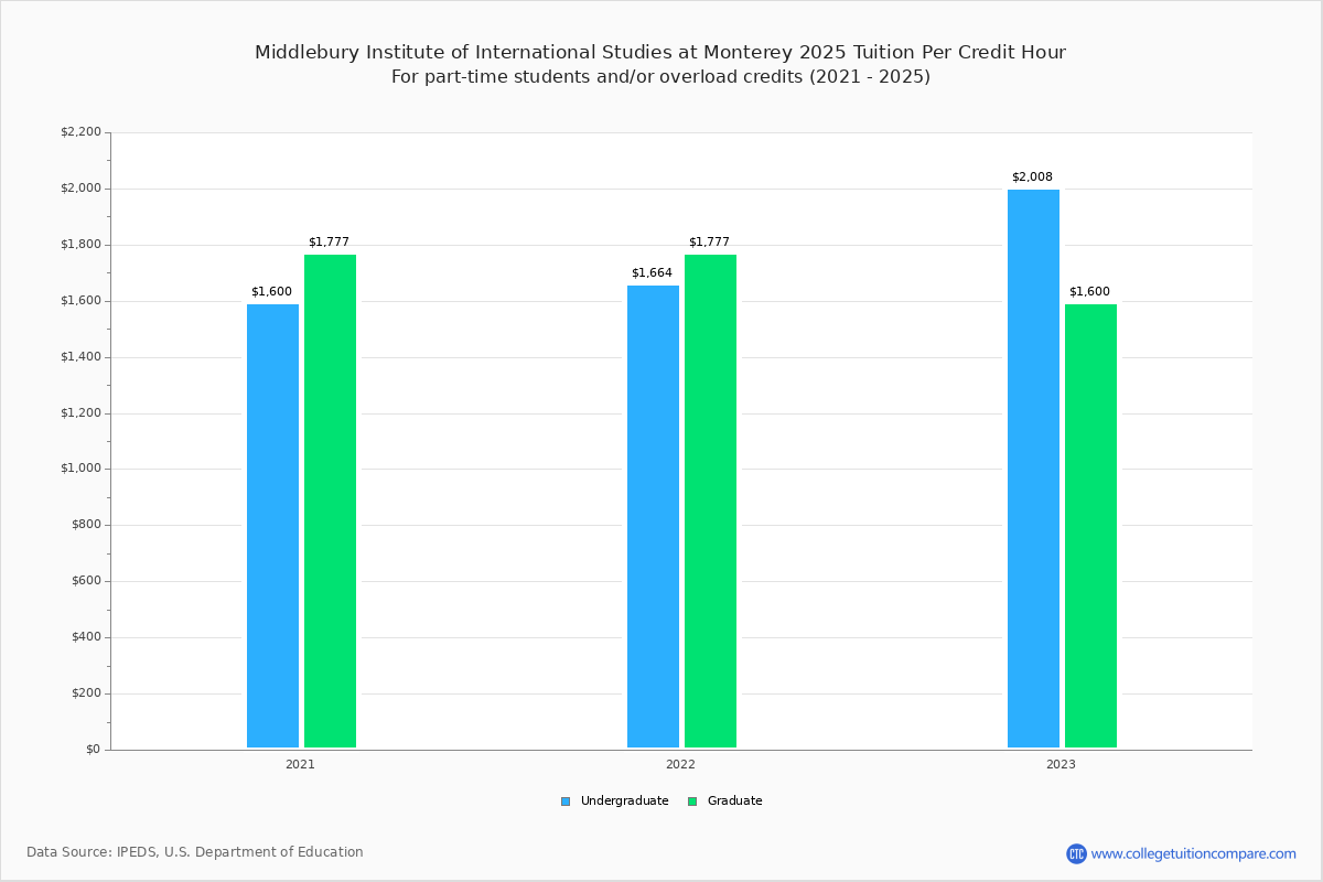 Middlebury Institute of International Studies at Monterey Tuition