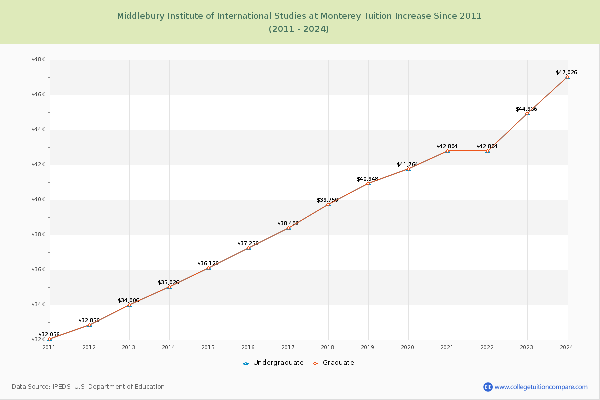 Middlebury Institute of International Studies at Monterey Tuition & Fees Changes Chart