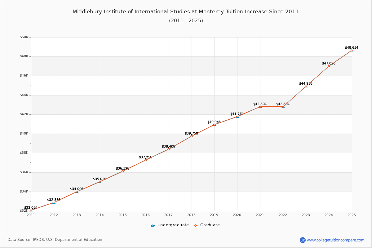Middlebury Institute of International Studies at Monterey Tuition & Fees Changes Chart