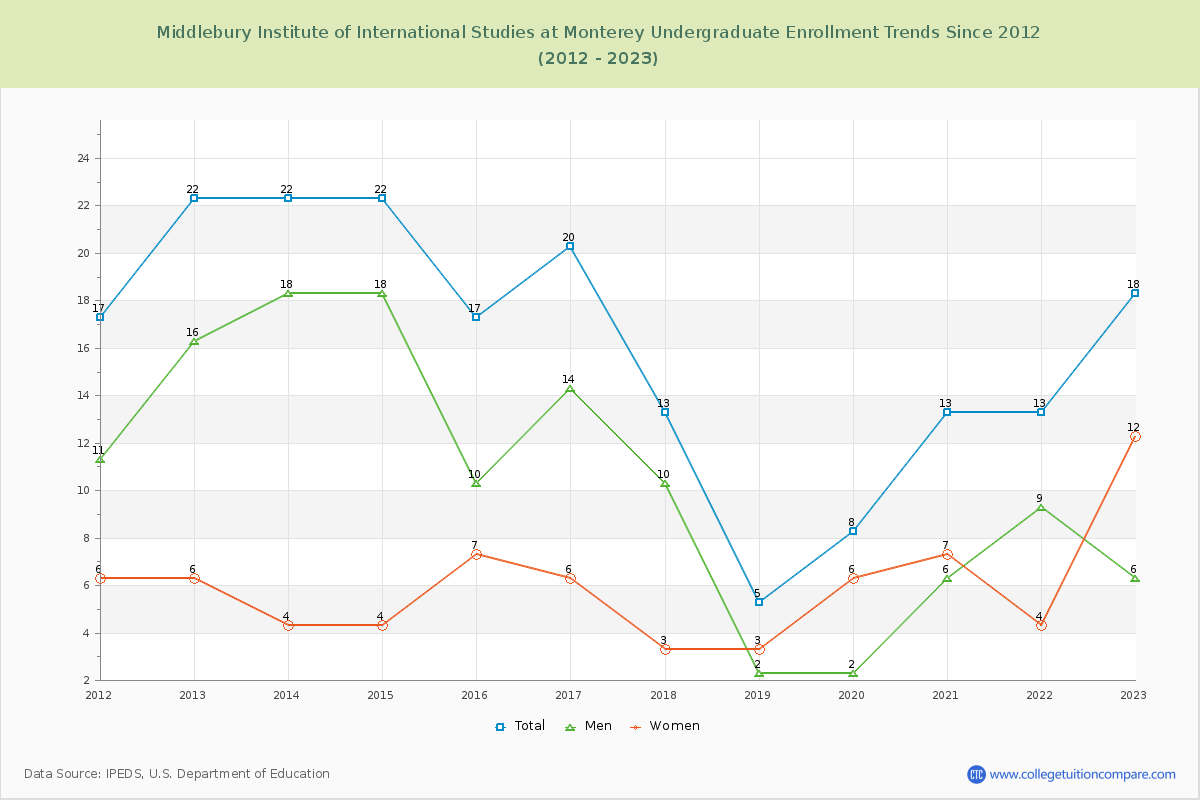 Middlebury Institute of International Studies at Monterey Undergraduate Enrollment Trends Chart