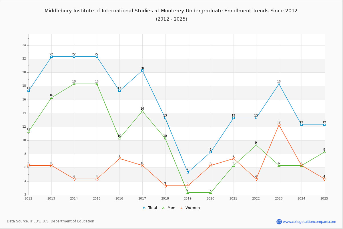 Middlebury Institute of International Studies at Monterey Undergraduate Enrollment Trends Chart