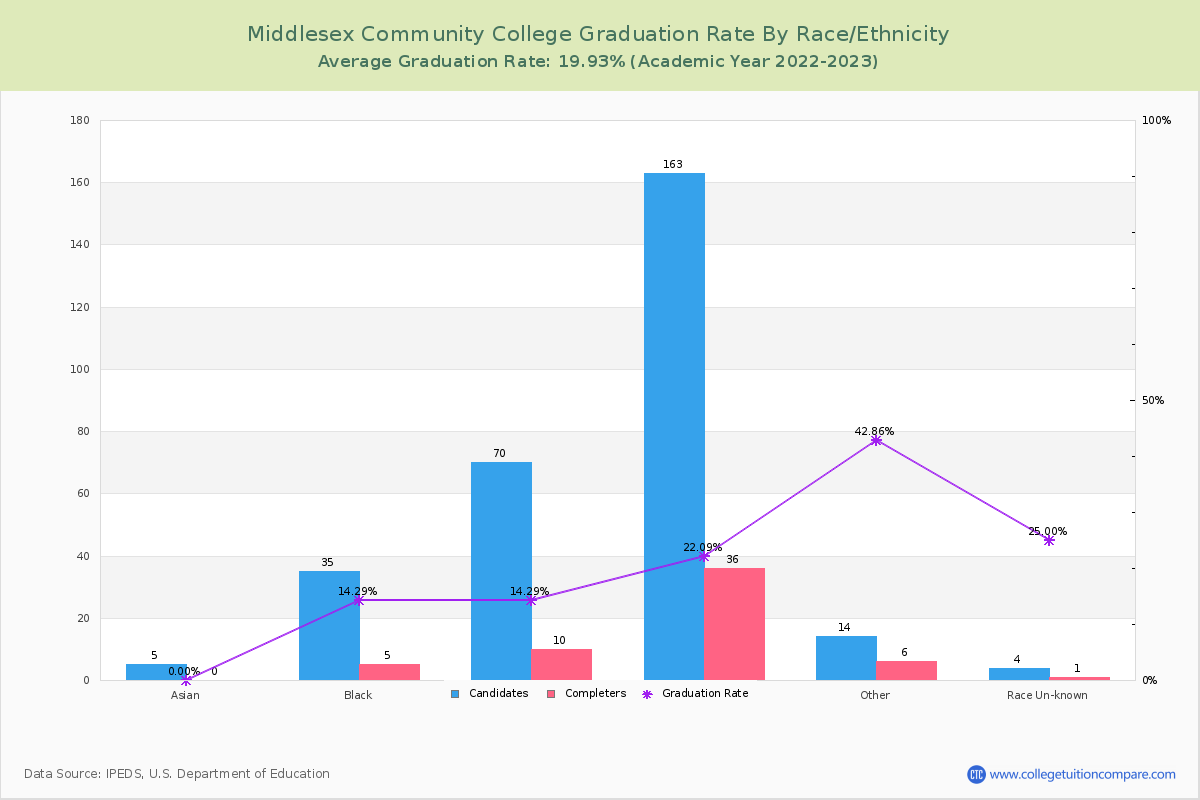 Middlesex Community College graduate rate by race