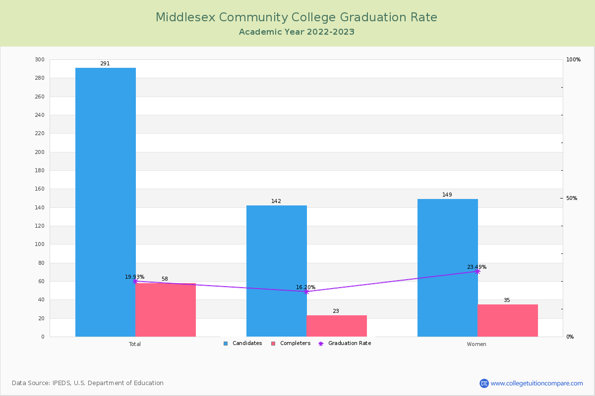 Middlesex Community College graduate rate