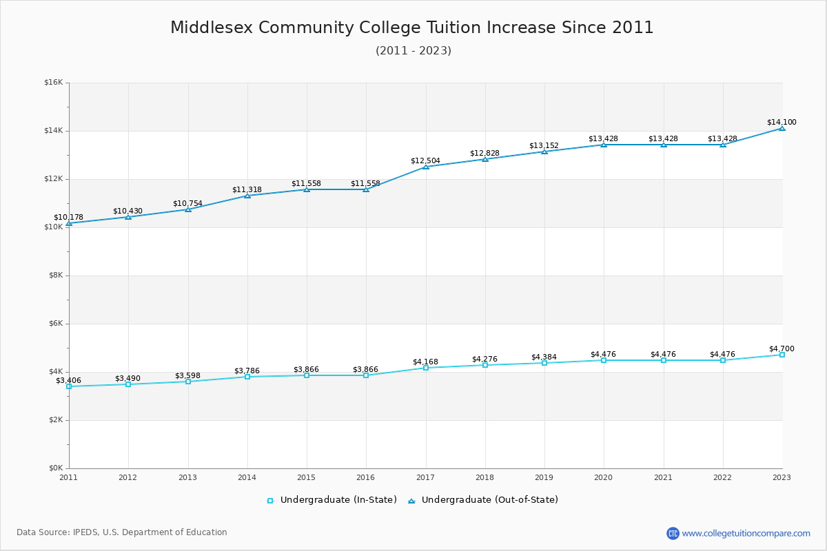 Middlesex Community College Tuition & Fees Changes Chart