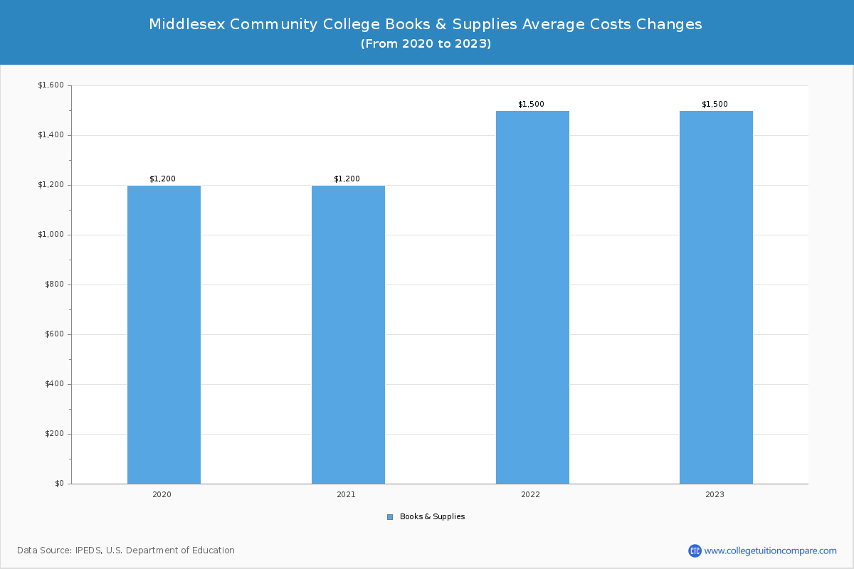 Middlesex Community College - Books and Supplies Costs