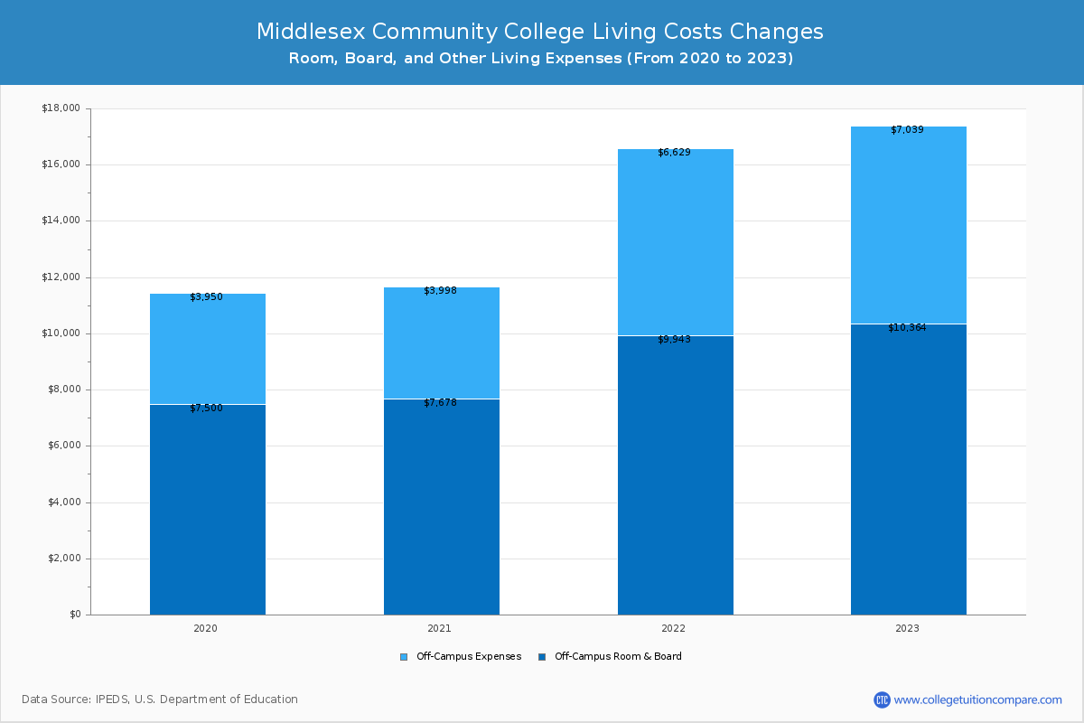 Middlesex Community College - Room and Board Coost Chart