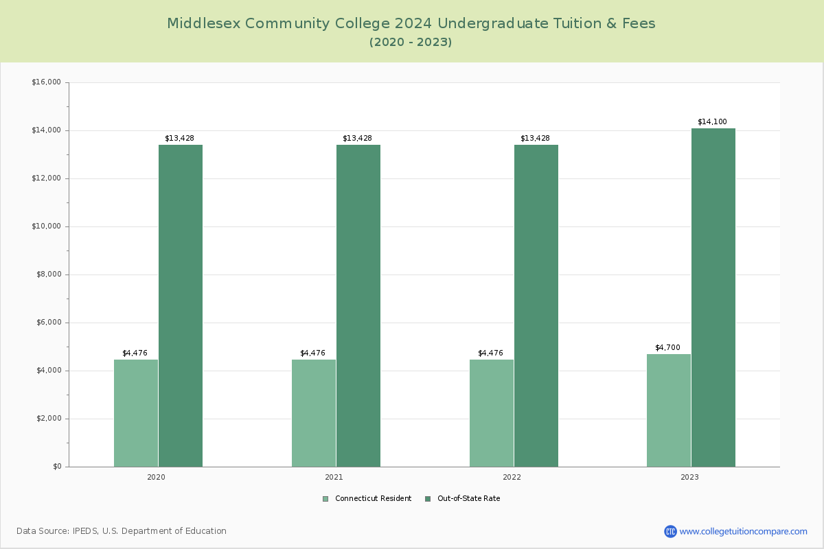 Middlesex Community College - Undergraduate Tuition Chart