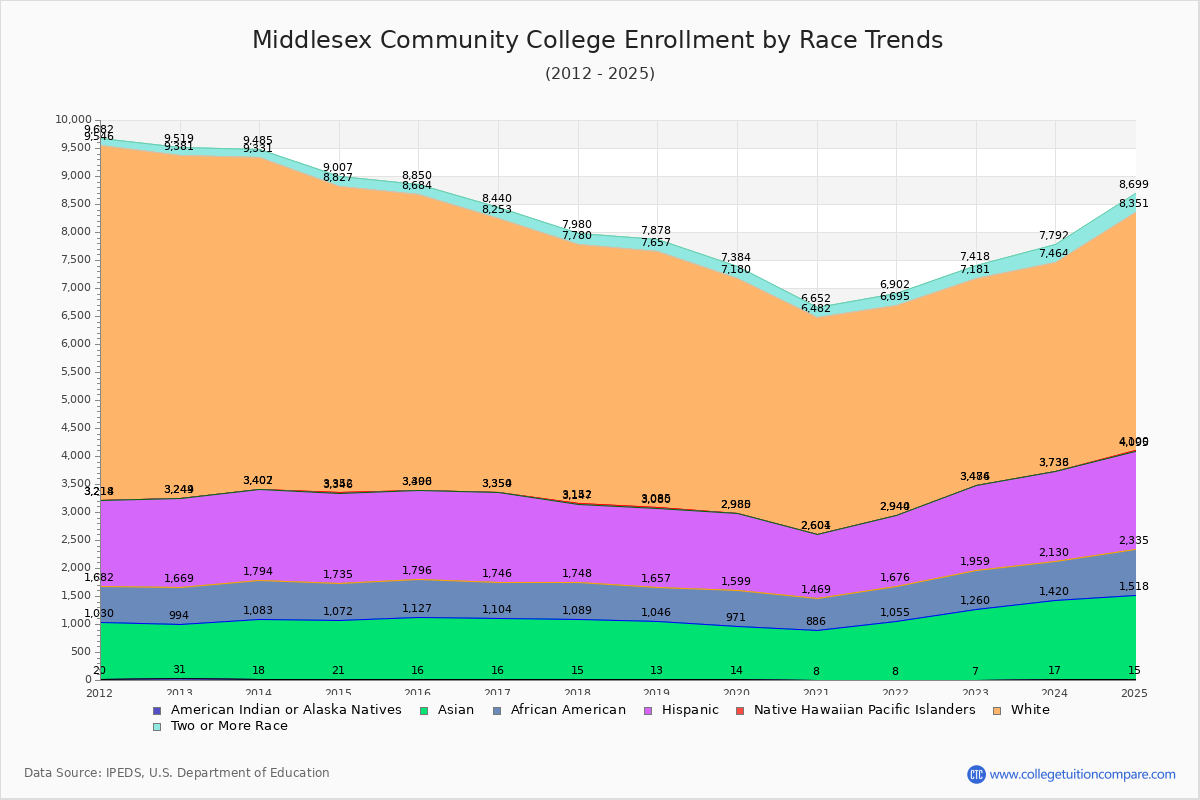 Middlesex Community College Enrollment by Race Trends Chart