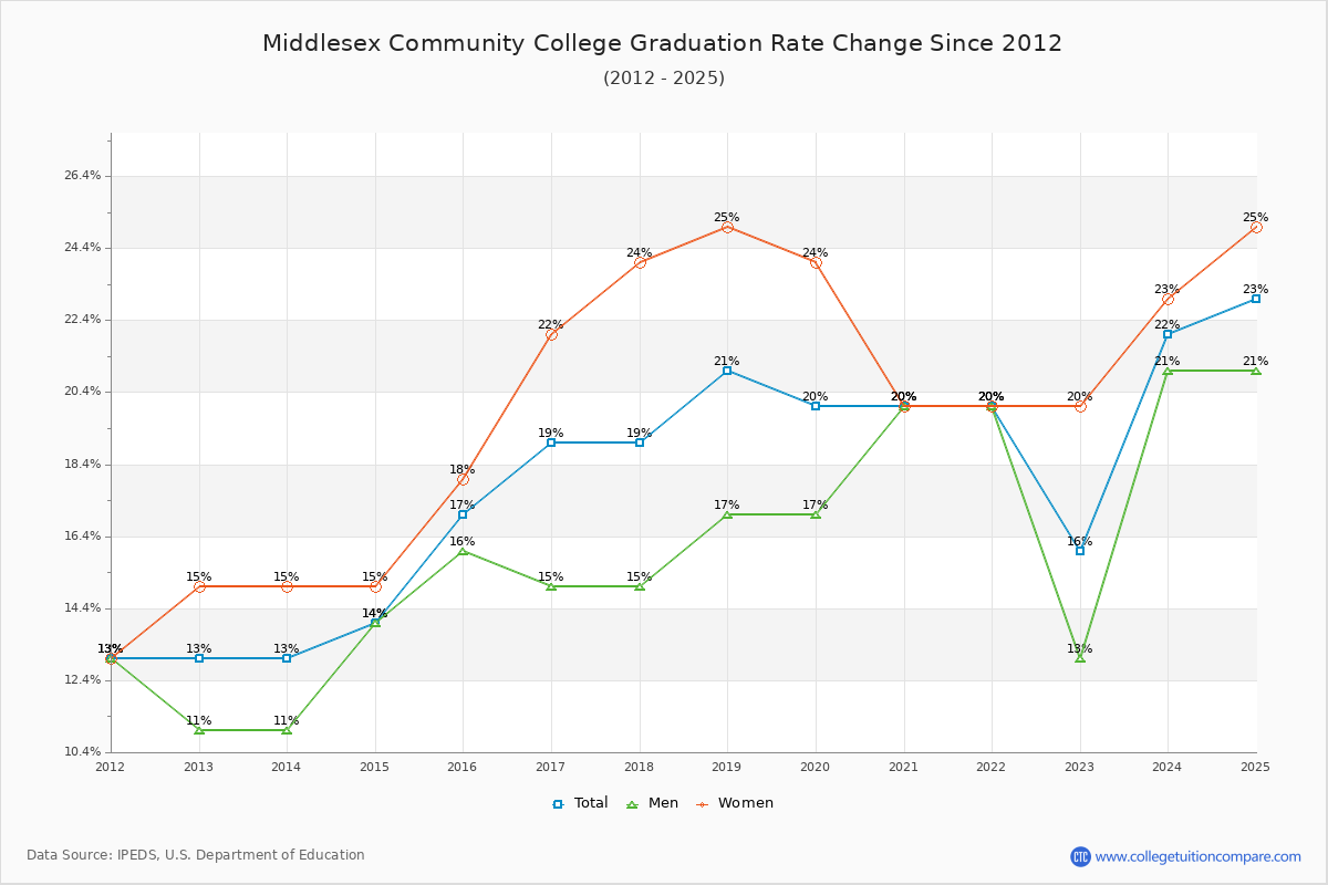 Middlesex Community College Graduation Rate Changes Chart