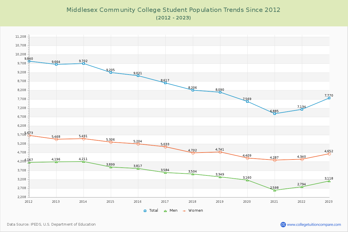 Middlesex Community College Enrollment Trends Chart