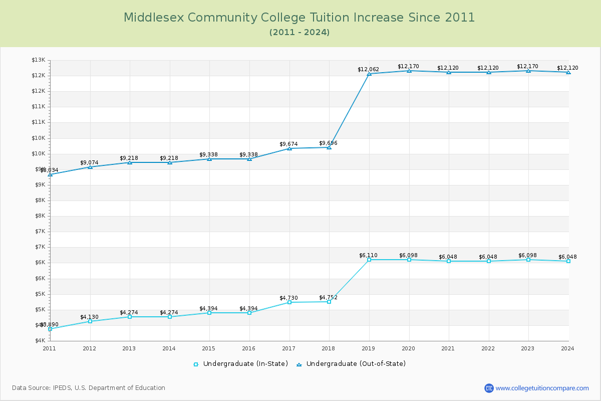 Middlesex Community College Tuition & Fees Changes Chart