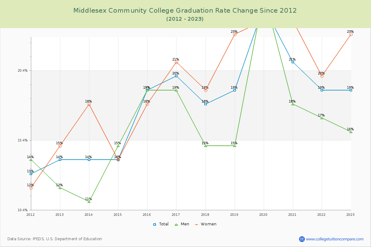 Middlesex Community College Graduation Rate Changes Chart