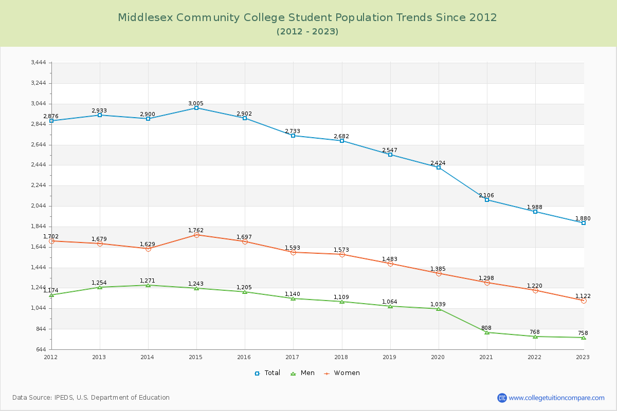 Middlesex Community College Enrollment Trends Chart