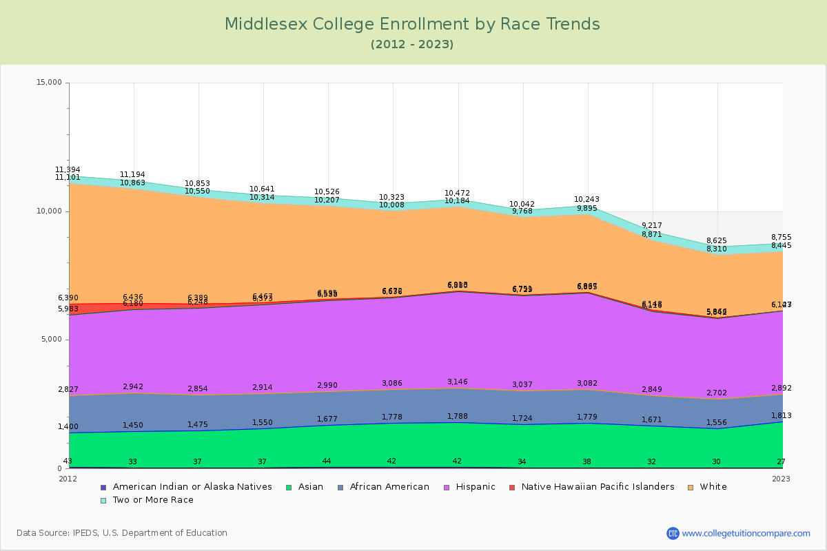 Middlesex College Enrollment by Race Trends Chart
