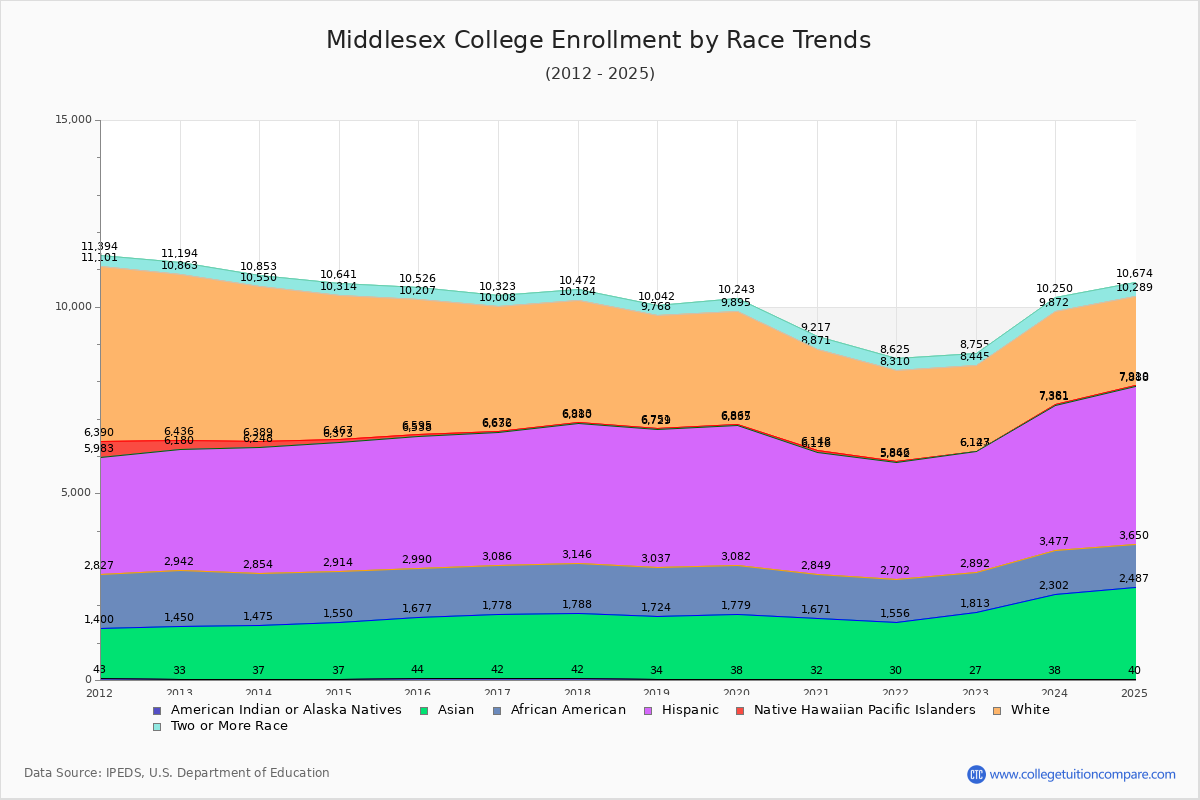 Middlesex College Enrollment by Race Trends Chart