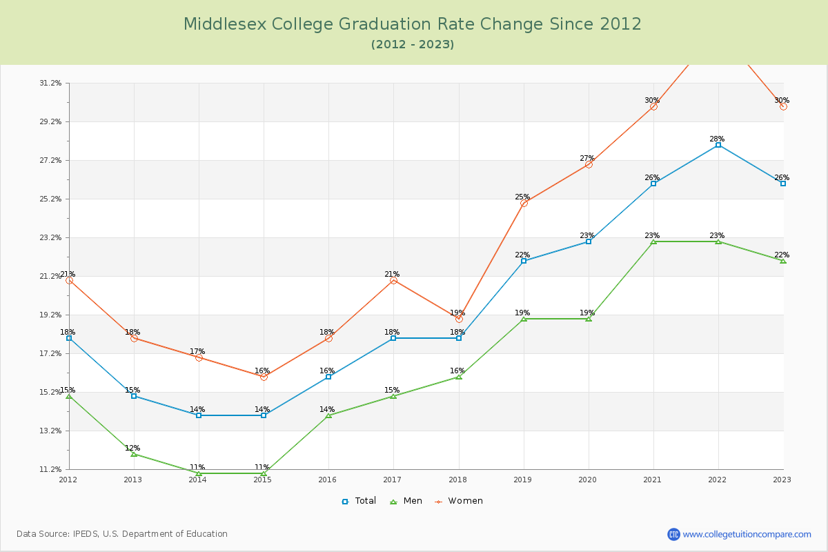 Middlesex College Graduation Rate Changes Chart